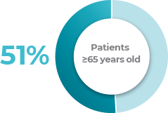 Over 51% of patients tested are ≥65 years