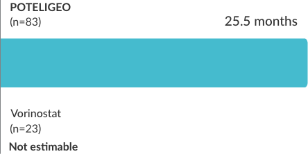 Secondary endpoint: POTELIGEO demonstrated 25.5 months in median duration of continued response