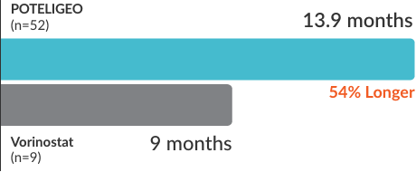 Secondary endpoint: POTELIGEO demonstrated 54% longer duration of response vs vorinostat