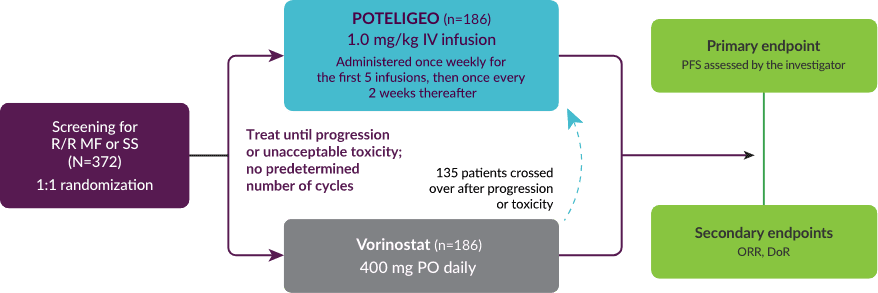 Flowchart describing the design of an open-label phase 3 trial in which POTELIGEO was evaluated