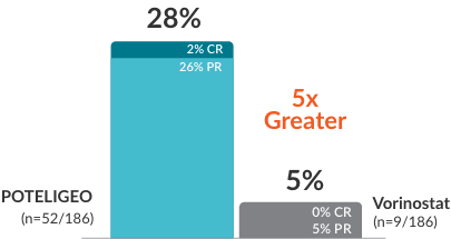 Secondary endpoint: POTELIGEO demonstrated 5x greater median time to overall response vs vorinostat