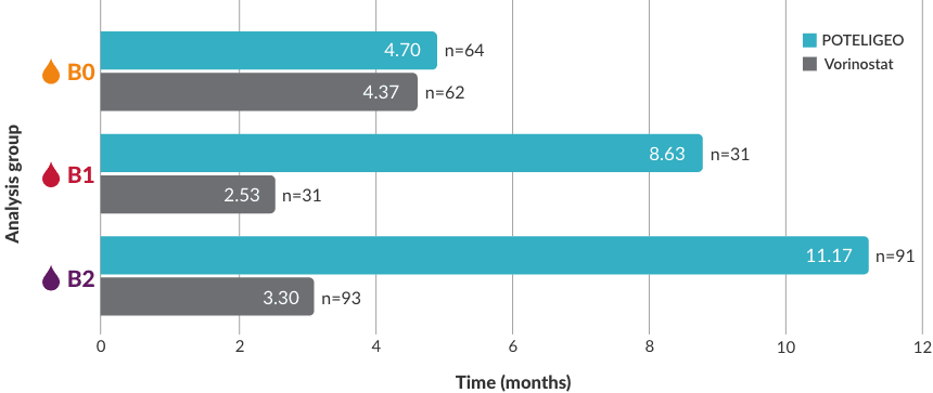 POTELIGEO demonstrated progression-free survival greater than vorinostat across all blood classifications