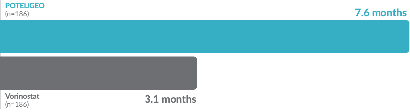 POTELIGEO demonstrated progression-free survival of 7.6 months compared to 3.1 months with vorinostat