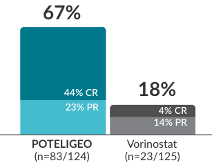 Secondary endpoint: POTELIGEO demonstrated 3x greater response rate (confirmed response) vs vorinostat