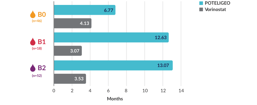 Skin response with vorinostat across blood classifications