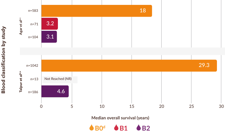 Median overall survival (years) for B0 blood classification is 18 years in Agar et al and 29.3 years in Talpur et al