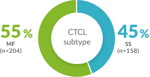 CTCL subtype: 56% MF and 44% SS