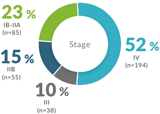 CTCL subtype: 56% MF and 44% SS