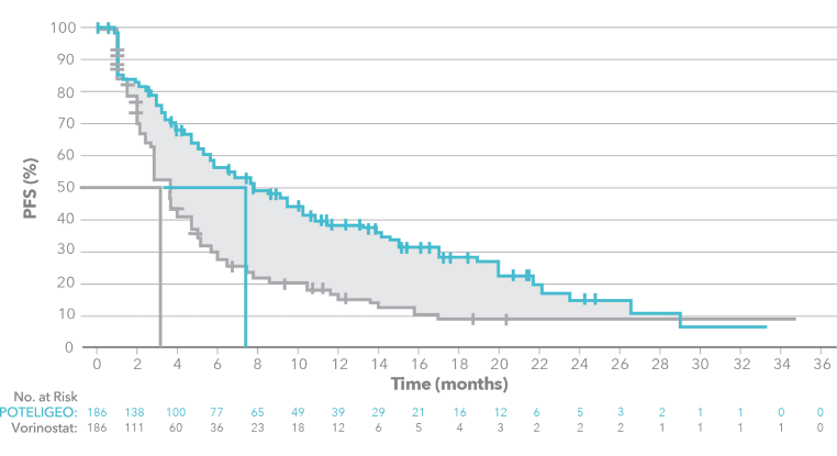 POTELIGEO Primary Endpoint: PFS (Investigator-assessed) 3.1 Vorinostat (n=186) | 7.6 Poteligeo (n=186) | 47% reduction in risk of disease progression HR=0.53 (P<0.001) 95% CI: 0.41, 0.69