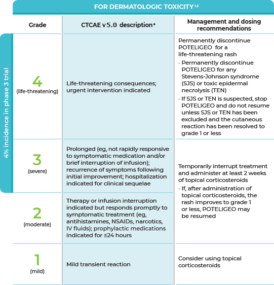 Management and dosing recommendations for various grades within the CTCAE