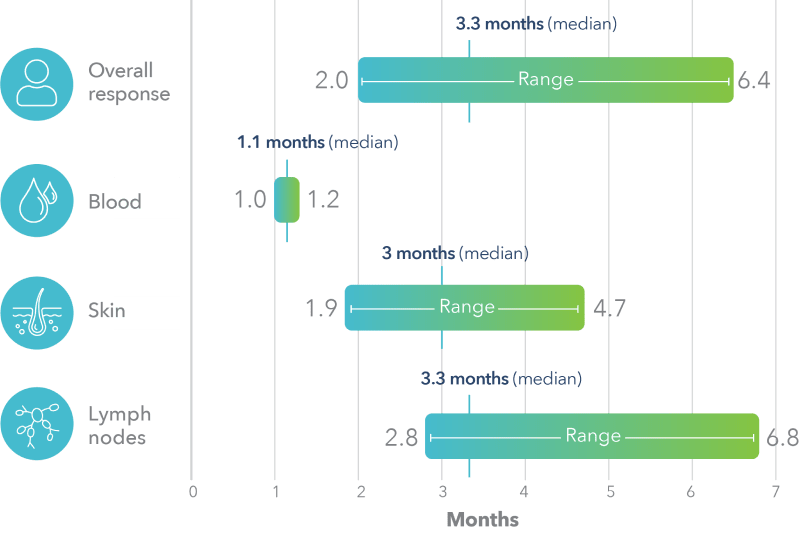 POTELIGEO Post hoc analysis: time to response Overall response: 3.3 months (median) / 2.0-6.4 (range) Blood: 1.1 months (median) / 1.0-1.2 (range) Skin: 3 months (median) / 1.9-4.7 months (range) Lymph nodes: 3.3 months (median) / 2.8-6.8 months (range)