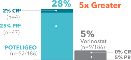 POTELIGEO Secondary endpoint: ORR (P<0.001) Overall response was defined as: ≥50% improvement in skin | ≥50% improvement in at least 1 other involved compartment | No progression of disease in any compartment