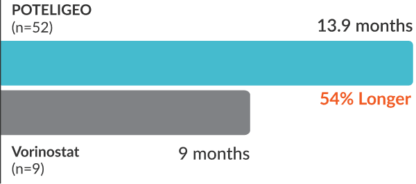 POTELIGEO Secondary endpoint: DoR (median) Poteligeo (n=52) - 13.9 months Vorinostat (n-9) - 9 months