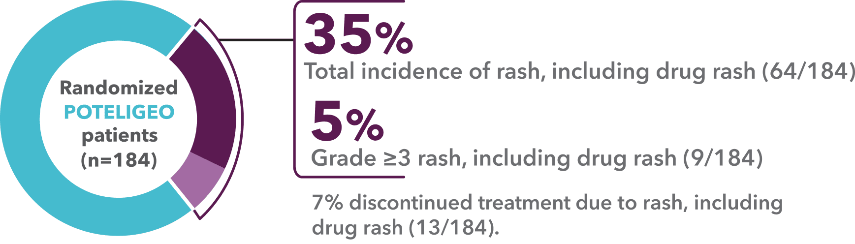 Incidence of rash, including drug rash when using POTELIGEO
