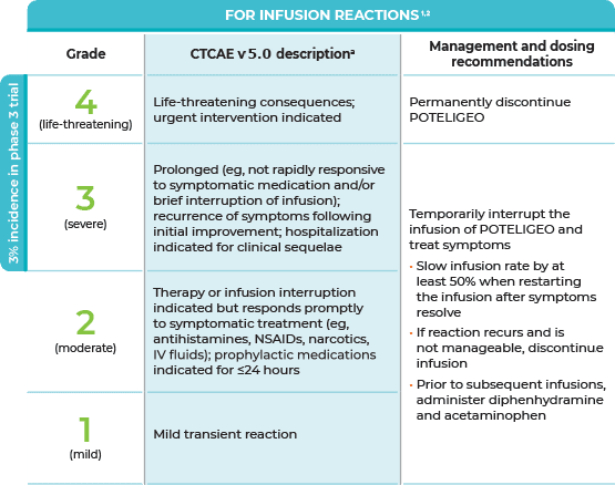 Management and dosing recommendations for infusion reactions for various grades within the CTCAE