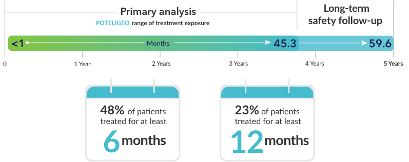 adverse reactions long-term follow-up chart of poteligeo iv vs. vorinostat po after 5 years