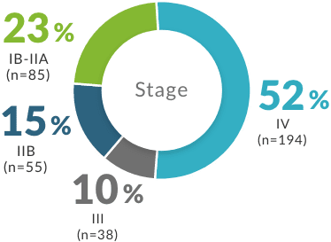 CTCL subtype: 56% MF and 44% SS