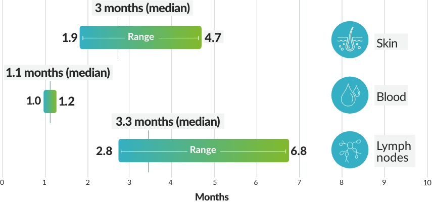 POTELIGEO had a median time to response of 3 months in skin