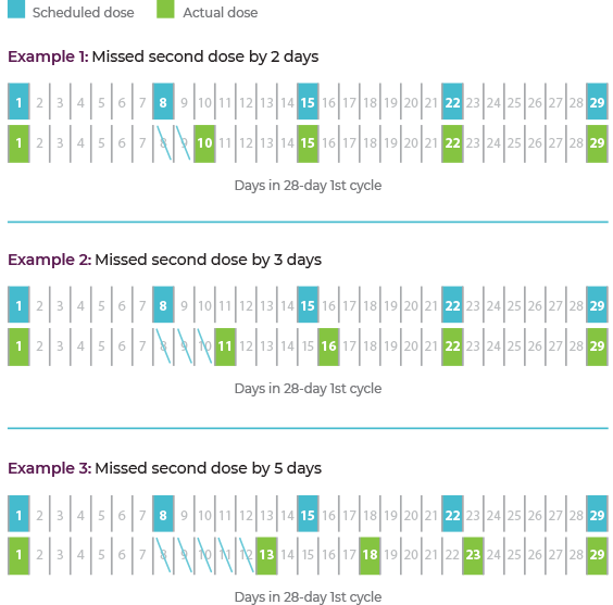 How to administer after missed doses