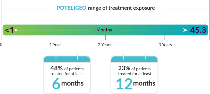 48% of patients treated for at least 6 months. 23% of patients treated for at least 12 months