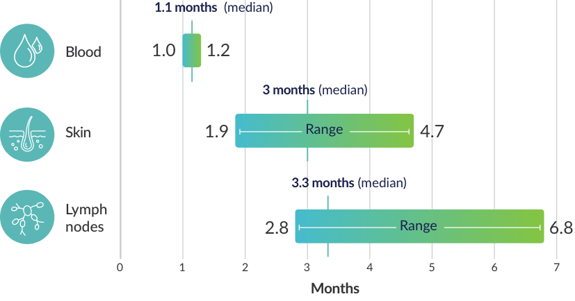 time-to-response-chart