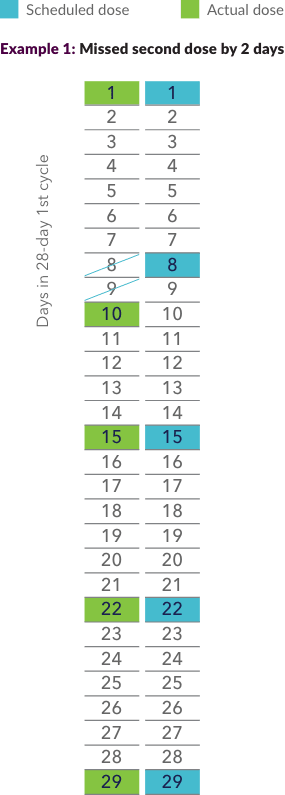 How to administer after missed doses