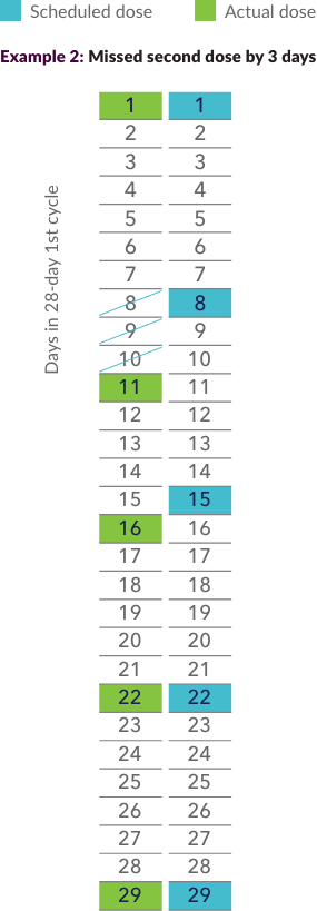 How to administer after missed doses