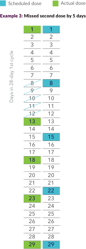 How to administer after missed doses